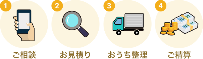 １：ご相談→２：お見積り→３：整理作業→４：ご精算