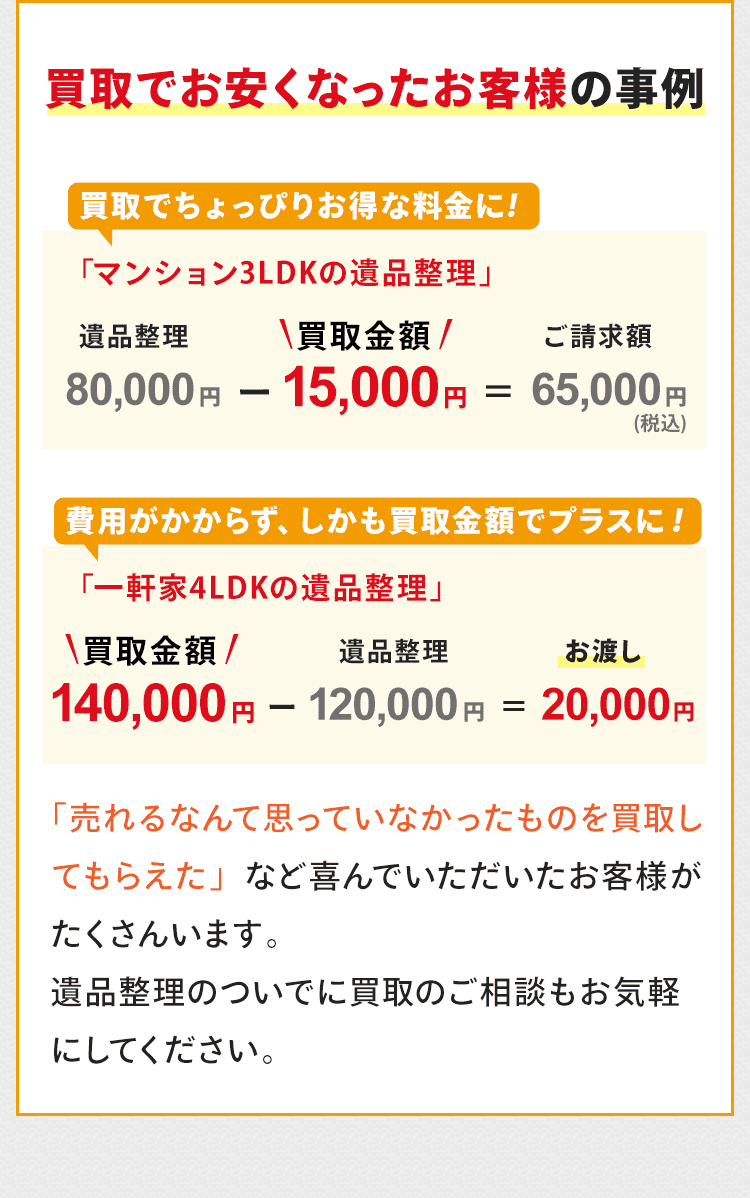 買取でお安くなったお客様の事例をご紹介！マンション3LDKの遺品整理のお客様で、遺品整理の料金が本来80,000円でしたが、商品買取で15,000円のお値段が付き、お支払いが65,000円になりちょっぴりお得な料金になりました。一軒家4LDKの遺品整理のお客様で、遺品整理の料金が本来120,000円でしたが、商品買取で140,000円のお値段が付き、遺品整理の料金がかからず20,000円をお渡ししました。「売れるなんて思っていなかったものを買取してもらえた」など喜んでいただいたお客様がたくさんいます。遺品整理のついでに買取のご相談もお気軽にしてください。